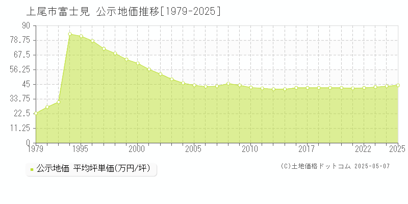 上尾市富士見の地価公示推移グラフ 