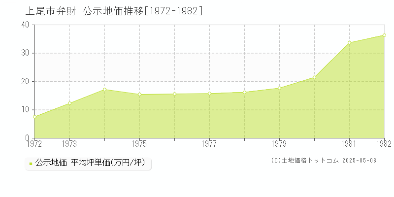 弁財(上尾市)の公示地価推移グラフ(坪単価)[1972-1982年]
