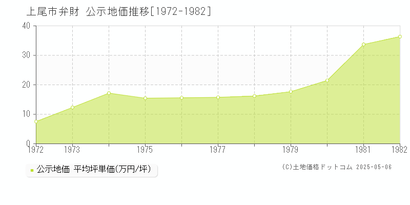 上尾市弁財の地価公示推移グラフ 