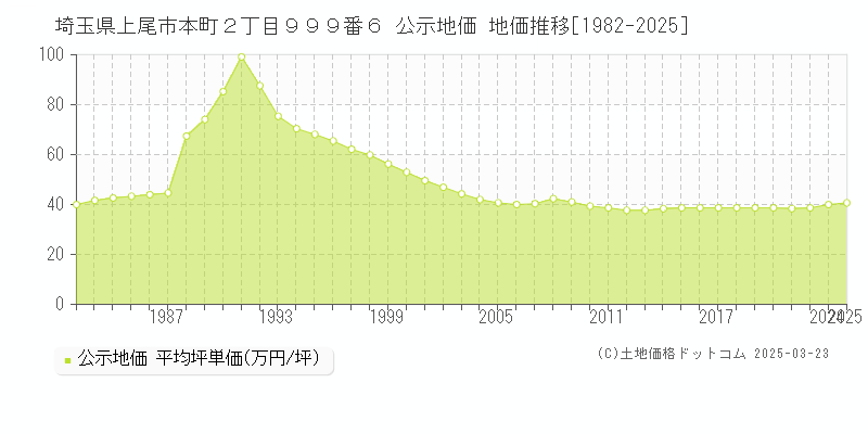 埼玉県上尾市本町２丁目９９９番６ 公示地価 地価推移[1982-2025]