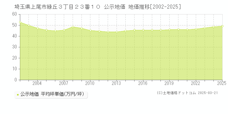 埼玉県上尾市緑丘３丁目２３番１０ 公示地価 地価推移[2002-2025]