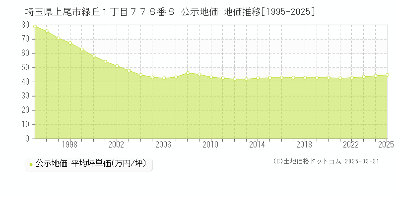 埼玉県上尾市緑丘１丁目７７８番８ 公示地価 地価推移[1995-2025]
