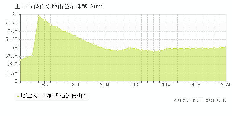 上尾市緑丘の地価公示推移グラフ 