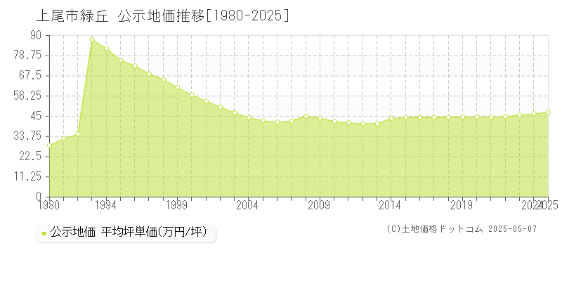 緑丘(上尾市)の公示地価推移グラフ(坪単価)[1980-2025年]