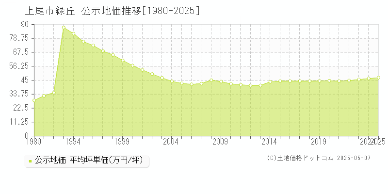 上尾市緑丘の地価公示推移グラフ 