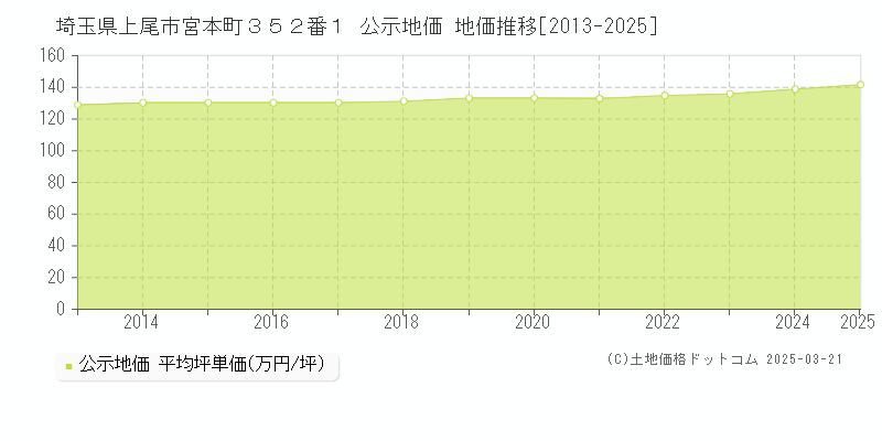 埼玉県上尾市宮本町３５２番１ 公示地価 地価推移[2013-2025]