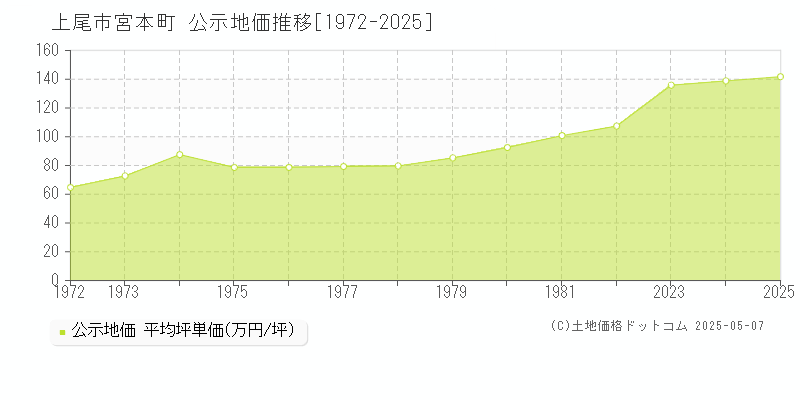 宮本町(上尾市)の公示地価推移グラフ(坪単価)[1972-2025年]