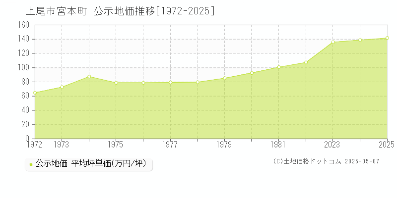 上尾市宮本町の地価公示推移グラフ 