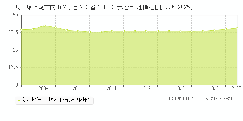 埼玉県上尾市向山２丁目２０番１１ 公示地価 地価推移[2006-2025]