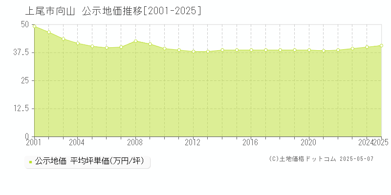 向山(上尾市)の公示地価推移グラフ(坪単価)[2001-2025年]