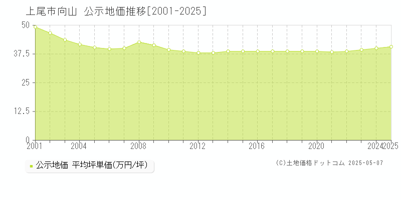 上尾市向山の地価公示推移グラフ 