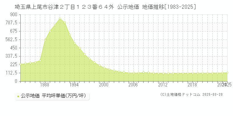 埼玉県上尾市谷津２丁目１２３番６４外 公示地価 地価推移[1983-2025]