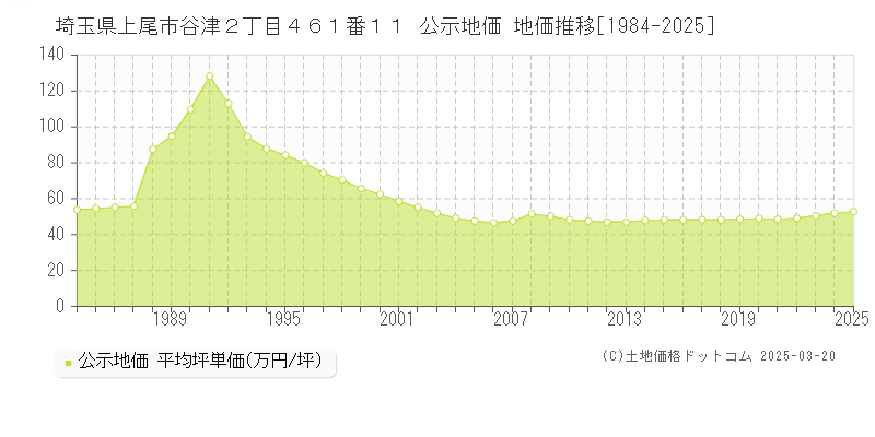 埼玉県上尾市谷津２丁目４６１番１１ 公示地価 地価推移[1984-2025]