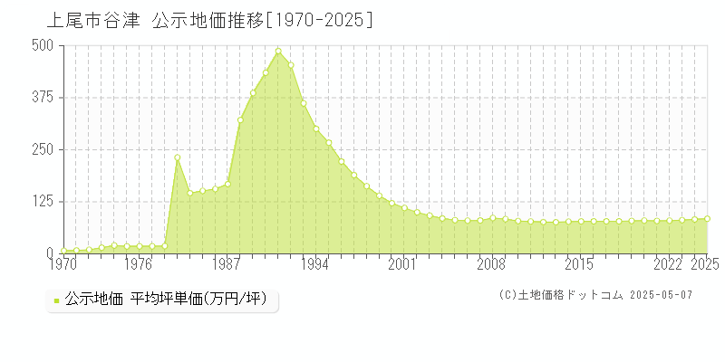 谷津(上尾市)の公示地価推移グラフ(坪単価)[1970-2025年]