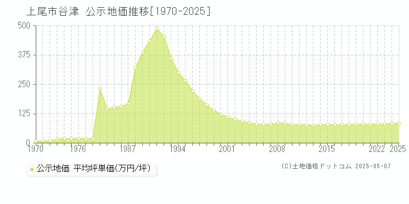 上尾市谷津の地価公示推移グラフ 