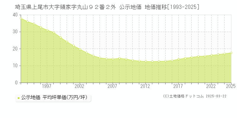 埼玉県上尾市大字領家字丸山９２番２外 公示地価 地価推移[1993-2025]