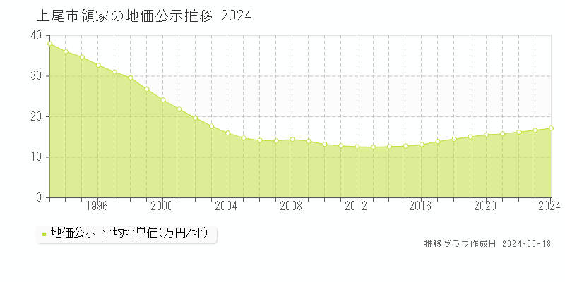 上尾市領家の地価公示推移グラフ 
