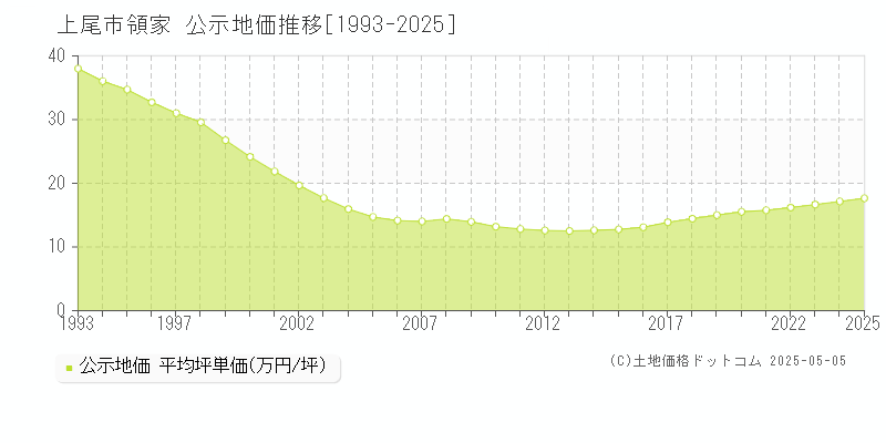 領家(上尾市)の公示地価推移グラフ(坪単価)[1993-2025年]