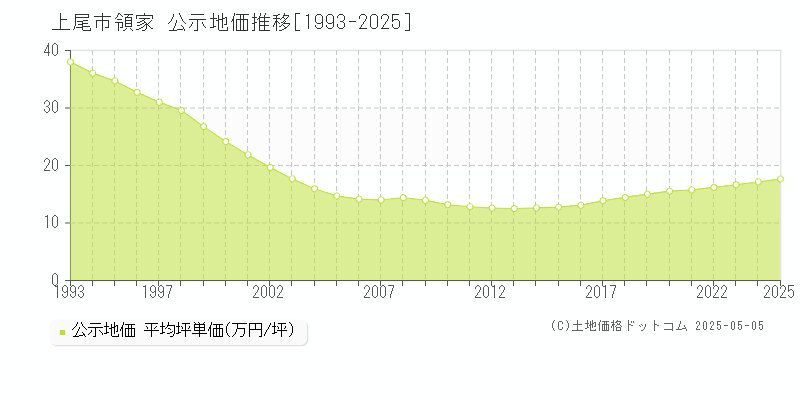 上尾市領家の地価公示推移グラフ 