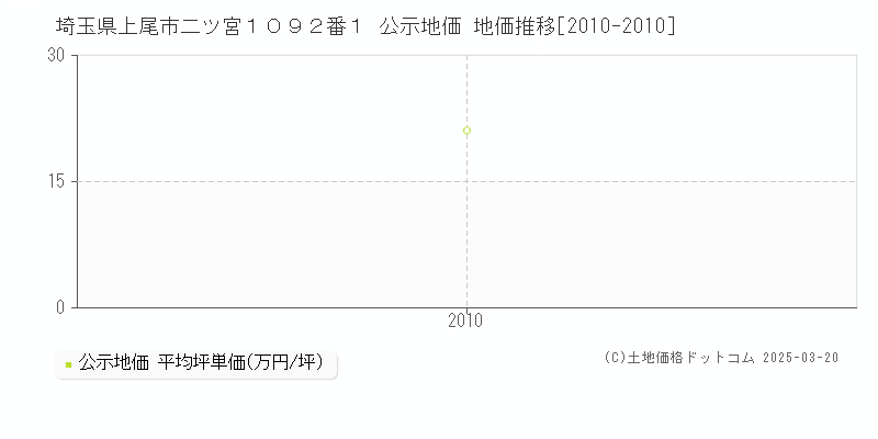 埼玉県上尾市二ツ宮１０９２番１ 公示地価 地価推移[2010-2010]