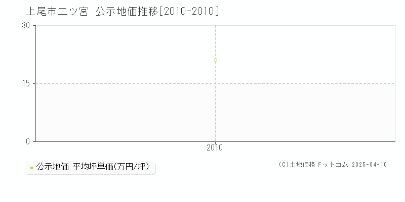 上尾市二ツ宮の地価公示推移グラフ 