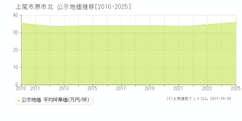 原市北(上尾市)の公示地価推移グラフ(坪単価)[2010-2025年]