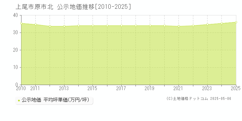 上尾市原市北の地価公示推移グラフ 