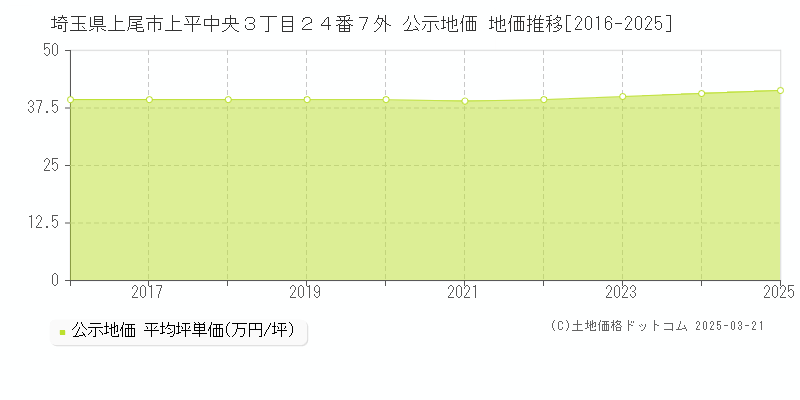 埼玉県上尾市上平中央３丁目２４番７外 公示地価 地価推移[2016-2025]