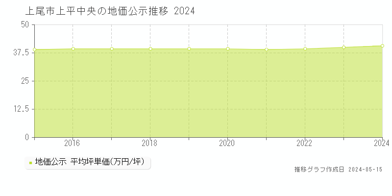 上尾市上平中央の地価公示推移グラフ 