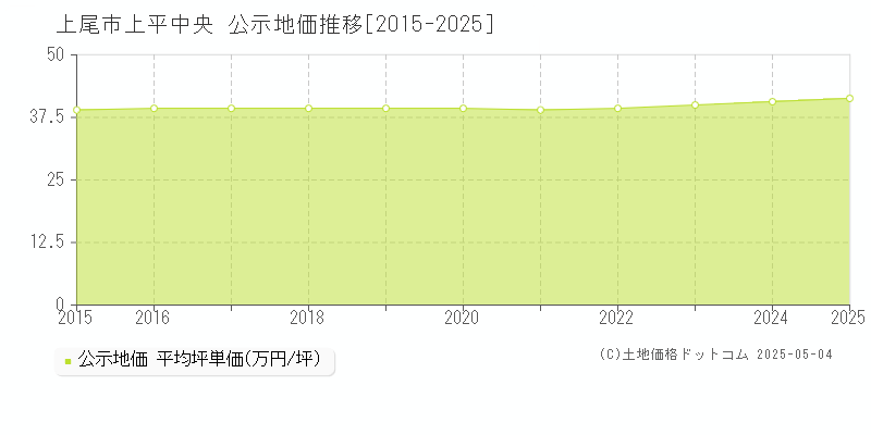 上平中央(上尾市)の公示地価推移グラフ(坪単価)[2015-2025年]