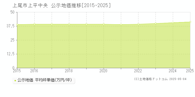 上尾市上平中央の地価公示推移グラフ 