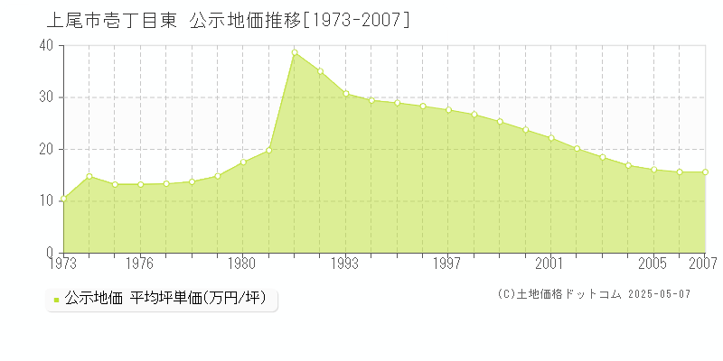 壱丁目東(上尾市)の公示地価推移グラフ(坪単価)[1973-2007年]