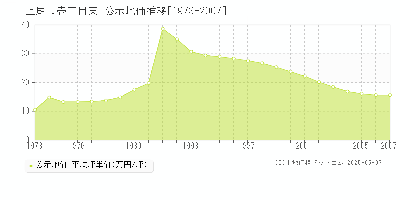 上尾市壱丁目東の地価公示推移グラフ 