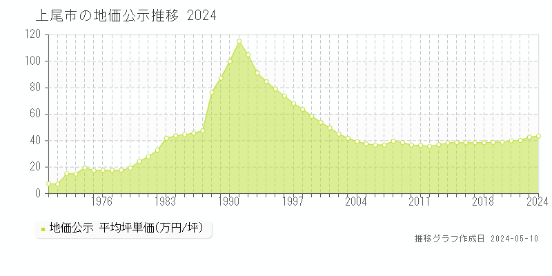 上尾市全域の地価公示推移グラフ 