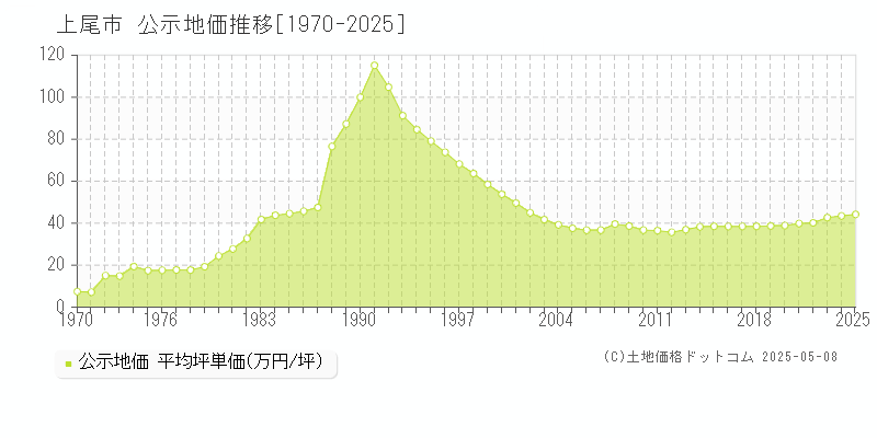 上尾市(埼玉県)の公示地価推移グラフ(坪単価)[1970-2025年]