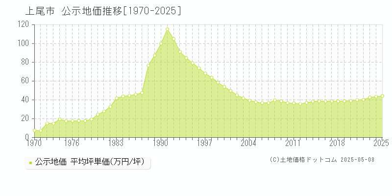 上尾市の地価公示推移グラフ 