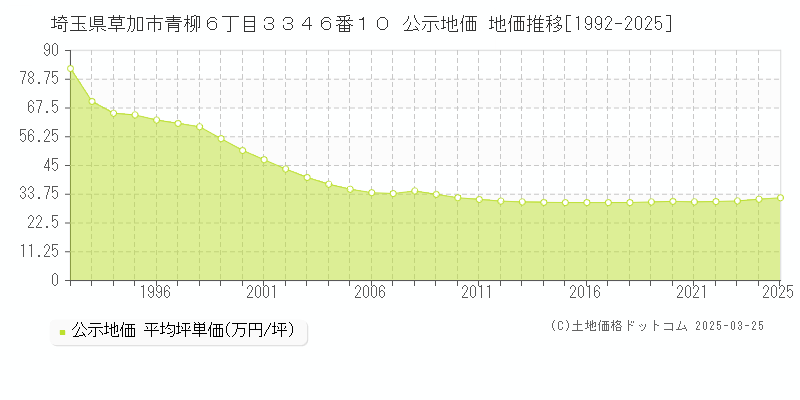 埼玉県草加市青柳６丁目３３４６番１０ 公示地価 地価推移[1992-2025]