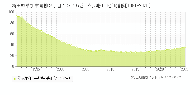 埼玉県草加市青柳２丁目１０７５番 公示地価 地価推移[1991-2025]