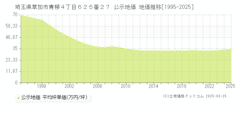 埼玉県草加市青柳４丁目６２５番２７ 公示地価 地価推移[1995-2025]