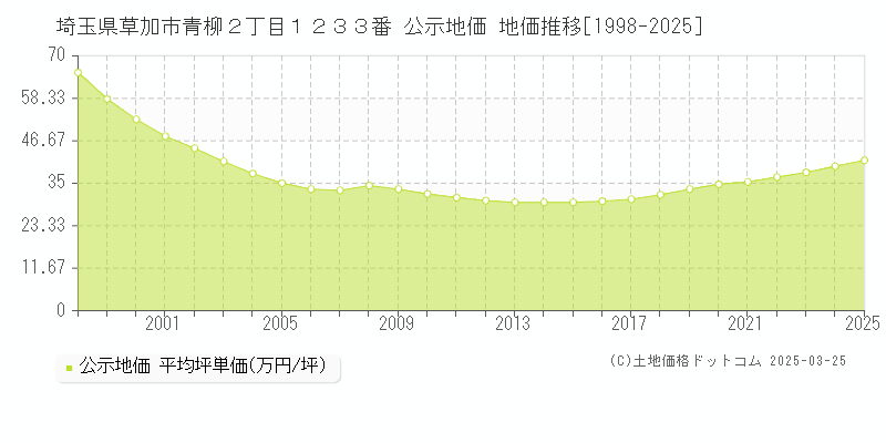 埼玉県草加市青柳２丁目１２３３番 公示地価 地価推移[1998-2025]