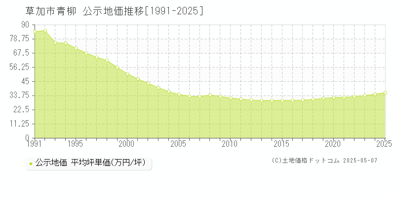 青柳(草加市)の公示地価推移グラフ(坪単価)[1991-2025年]