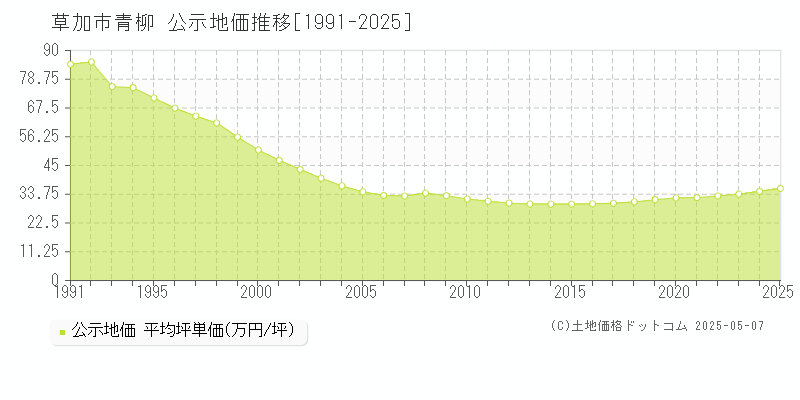 草加市青柳の地価公示推移グラフ 