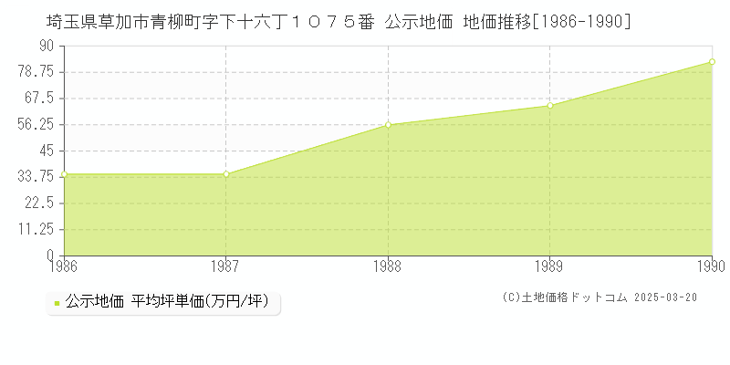 埼玉県草加市青柳町字下十六丁１０７５番 公示地価 地価推移[1986-1990]