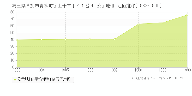 埼玉県草加市青柳町字上十六丁４１番４ 公示地価 地価推移[1983-1990]