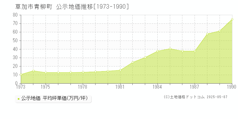 青柳町(草加市)の公示地価推移グラフ(坪単価)[1973-1990年]