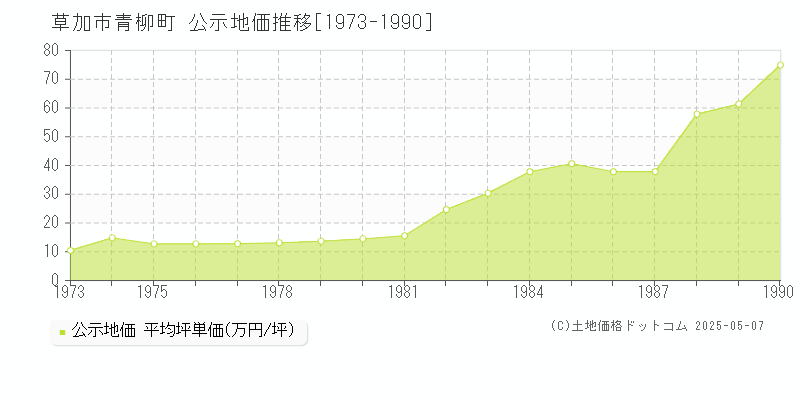 草加市青柳町の地価公示推移グラフ 