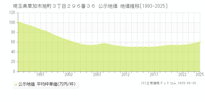 埼玉県草加市旭町３丁目２９６番３６ 公示地価 地価推移[1993-2025]
