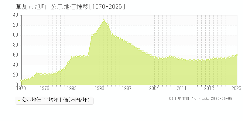 旭町(草加市)の公示地価推移グラフ(坪単価)[1970-2025年]