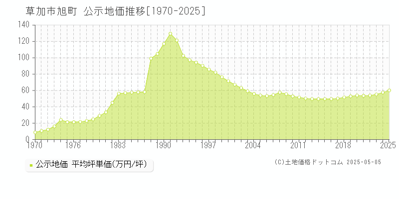 草加市旭町の地価公示推移グラフ 