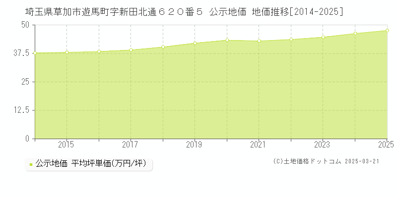 埼玉県草加市遊馬町字新田北通６２０番５ 公示地価 地価推移[2014-2025]